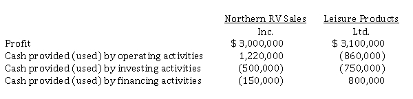 The following information is taken from the financial statements for two competing companies in the same industry:   Instructions Calculate the free cash flow for each company. Explain the significance of this figure in evaluating the relative financial strength of the two companies.