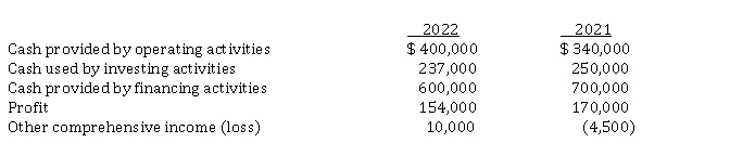 For the years ended December 31, 2022, and 2021, Janelle Corporation reported the following selected information in its financial statements:   Instructions  a) Calculate free cash flow for 2022 and 2021. b) How is it possible that Janelle Corporation can have cash provided by operating activities of $ 400,000 for 2022 and only report profit of $ 154,000? c) Comment on the changes in free cash flow from 2021 to 2022 and suggest how the company might improve its free cash flow in the future.