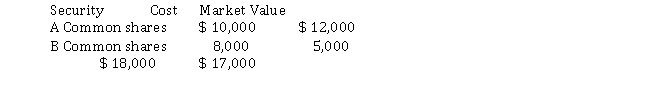 <strong>At the end of Players Corporation's fiscal year, its portfolio of FVTPL investments purchased during the year is as follows:   At the end of the year, Players Corporation normally would</strong> A) make no entry. B) increase the investment accounts to market value. C) report an loss on the income statement for $ 3,000 under Other Expenses. D) report an loss on the income statement for $ 1,000 under Other Expenses. <div style=padding-top: 35px> 