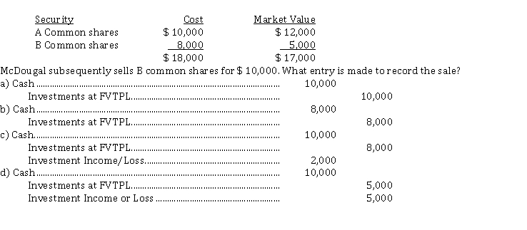 At the end of McDougal Corporation's fiscal year, its portfolio of FVTPL investments is as follows:  <div style=padding-top: 35px> 