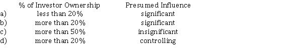 Which of the following is the correct match concerning an investor's influence on the operations and financial affairs of an investee?  