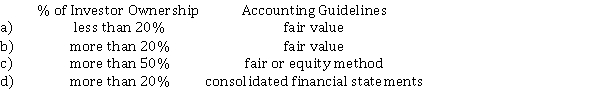 Which of the following is the correct match concerning the appropriate guideline under IFRS for accounting for long-term equity investments in common shares?  