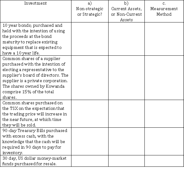 Assuming that none of these are cash equivalents, for each of the following investments owned by Kowanda Industries, use the table provided to indicate whether it is most likely to be a) A non-strategic or a strategic investment; b) Classified as current assets or non-current assets; and c) measurement Method.   