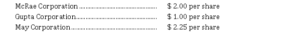  On January 5, 2021, Blacksmith Limited purchased the following portfolio of securities to be held for trading purposes: 300 McRae Corporation common shares for $ 4,200 500 Gupta Corporation common shares for $ 10,000 600 May Corporation common shares for $ 19,800 On June 30, 2021, Blacksmith received the following cash dividends:   On November 15, 2021, Blacksmith sold 100 May Corporation common shares for $ 4,000. On December 31, 2021, the market value of the securities held by Blacksmith is as follows: Per Share  ~~~ McRae Corporation commonshares .................................  $ 15   ~~~ Gupta Corporation common shares .................................. 18  ~~~ May Corporation common shares .................................... 35 Instructions Prepare the appropriate journal entries that Blacksmith Limited should make on the following dates: January 5, 2021; June 30, 2021; November 15, 2021; and December 31, 2021. 