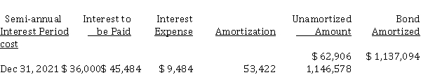 On June 30, 2021, Gorgeous Inc. sold $ 1,200,000 (face value) of bonds. The bonds are dated June 30, 2021, pay interest semi-annually on December 31 and June 30, and will mature on June 30, 2024. The following schedule was prepared by the accountant for 2021:   Instructions On the basis of the above information, answer the following questions. (Round your answer to the nearest dollar or percent.)  a) What is the contractual rate of interest for this bond issue? b) What is the market rate of interest for this bond issue? c) What was the selling price of the bonds as a percentage of the face value? d) Prepare the journal entry to record the sale of the bond issue on June 30, 2021. e) Prepare the journal entry to record the payment of interest and amortization on December 31, 2021.