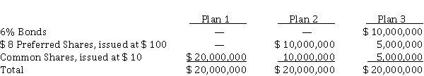 Three plans for financing a $ 20,000,000 corporation are under consideration by its organizers. The bonds will be issued at their face value and the income tax rate is estimated at 20%.   It is estimated that profit before interest and taxes will be $ 4,000,000. Instructions For each plan, determine the expected profit and the earnings per share. Prior to obtaining financing, there are no common shares outstanding.
