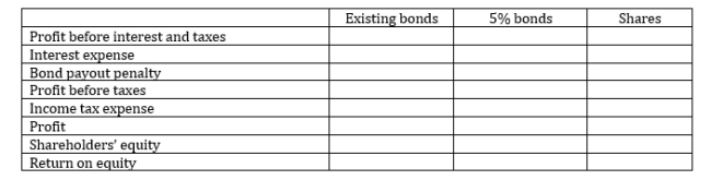 Southern Merchandising Inc. is considering new financing to pay out $ 2,500,000 of existing 10% bonds payable at the beginning of the next fiscal year. The company wants to maximize ROE in the new year. They are considering three alternatives of dealing with the matter: 1. Do not pay out the existing bonds; 2. Issue a 5% bond payable at face value of $ 2,500,000, or issue 250,000 common shares at $ 10. Other information about Southern: -Southern's tax rate is 25%. -Southern currently has $ 4,000,000 in shareholders' equity prior to any new share issue. -Southern's average profit before financing costs and taxes is $ 800,000. -A one-time penalty of $ 150,000 will be incurred to pay out the 10% bonds early, which is fully tax deductible. Instructions Calculate the following amounts for Southern, compare all three alternatives, and make a recommendation, assuming the goal is to maximize return on equity for the next year.  