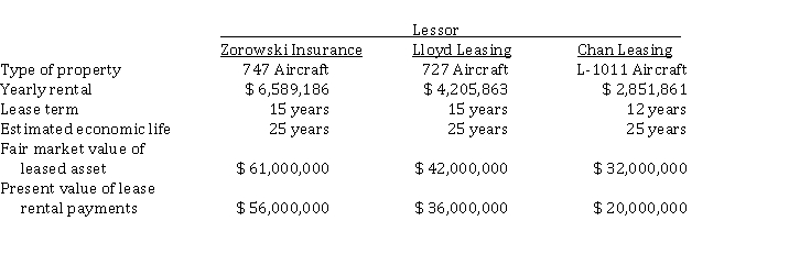 Presented below are three different aircraft lease transactions that occurred for Canada Airways in 2021. All the leases start on January 1, 2021. In no case does Canada receive title to the aircraft during or at the end of the lease period. Canada Airways is a public company.   Instructions Which of the above leases are operating leases and which are finance leases? Explain your answer.
