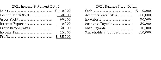 Excerpts from Chung Corporation's income statement and balance sheet for 2021 are presented below:   Instructions  a) Calculate the interest coverage ratio. b) Calculate the debt to total assets ratio. c) What do the two ratios tell you?