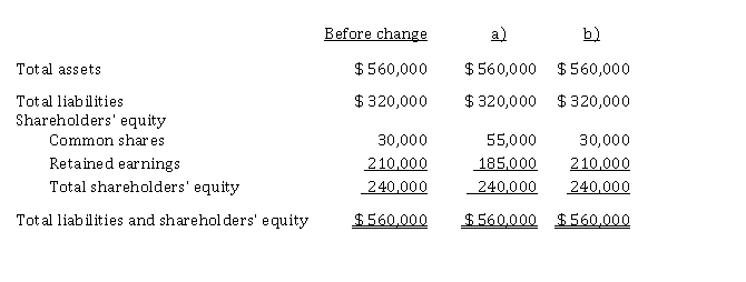  Additional disclosure in each case would include the number of shares authorized and issued. In the case of b) this would be the only change in the equity section from before the split.