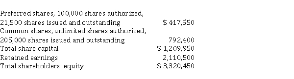 Harvey Hovercraft Inc. reported the following shareholders' equity: Share capital:   Instructions  a) The board of directors declared a 5% common stock dividend when the market price of the shares was $ 20 per share. Prepare the necessary journal entries to record the declaration and distribution of the common shares dividend. b) What effect did the stock dividend have on: i. total assets ii. total liabilities iii. total share capital iv. total shareholders' equity