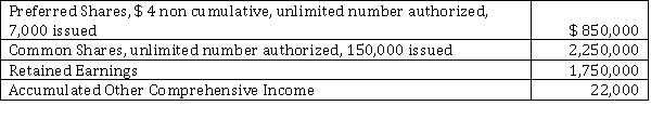 Westcock Shipbuilding Ltd. has a December 31 year end. On January 1, 2021, the company had the following shareholder's equity accounts.   Westcock Shipbuilding Ltd. had the following transactions during 2021:    The company reported a profit of $ 450,000 and other comprehensive income of $ 15,000 for 2021. Instructions  a) Record all of the transactions. b) Prepare the Statement of Changes in Shareholders' Equity.