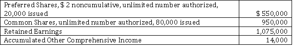 Shockey Electric Ltd. has a December 31 year end. On January 1, 2021, the company had the following shareholder's equity accounts.   Shockey Electric Ltd. had the following transactions during 2021:    The company reported income of $ 710,000, including other comprehensive income of $ 12,000 for 2021. Instructions  a) Record all of the transactions. b) Prepare the Statement of Changes in Shareholders' Equity. c) Calculate Backwater's 2021 earnings per share.