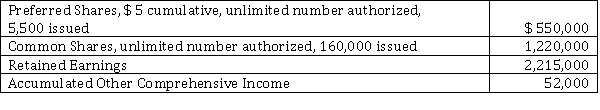 Strict Fitness Ltd. has a December 31 year end. On January 1, 2021, the company had the following shareholder's equity accounts.   Strict Fitness Ltd. had the following transactions during 2021:    The company reported net income of $ 520,000 and comprehensive income of $ 592,000 for 2021. Instructions  a) Record all of the transactions. b) Prepare the Statement of Changes in Shareholders' Equity. c) Calculate Strict Fitness' 2021 earnings per share. (Hint: weighted average number of common shares outstanding has been correctly computed at 208,167 shares)