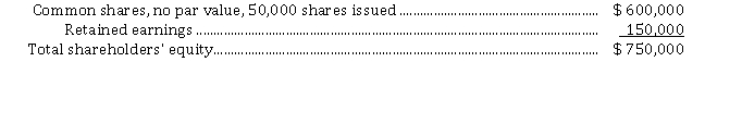 Brown Nose Corporation's shareholders' equity section at December 31, 2020 appears below: Shareholders' equity   On June 30, 2021, the board of directors of Brown Nose Corporation declared a 10% stock dividend, payable on July 31, 2021, to shareholders of record on July 15, 2021. The fair market value of Brown Nose Corporation's shares on June 30, 2021, was $ 12 per share. On December 1, 2021, the board of directors declared a 2-for-1 stock split effective December 15, 2021. Brown Nose Corporation's shares were selling for $ 16 on December 1, 2021, before the stock split was declared. Profit for 2021 was $ 225,000 and there were no cash dividends declared. Instructions a) Prepare the journal entries on the appropriate dates to record the stock dividend and the stock split. b) Fill in the amount that would appear in the shareholders' equity section for Brown Nose Corporation at December 31, 2021, for the following items: 1. Common shares $____________ 2. Number of shares issued $____________ 3. Retained earnings $____________ 4. Total shareholders' equity $____________  a) Prepare the journal entries on the appropriate dates to record the stock dividend and the stock split. b) Fill in the amount that would appear in the shareholders' equity section for Brown Nose Corporation at December 31, 2021, for the following items:
