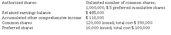 On January 1, 2021, the following information appears in the records of Brown Holdings Inc.:   During the year, the company had the following transactions: Mar 31 Declared cash dividends on common shares of $ 0.50 per share; payable to shareholders of record on April 10, and payable on April 25. Jun 30 Declared the entire annual dividend required on preferred shares; payable to shareholders of record on July 15, and payable on July 31. Sep 15 Declared a 10% stock dividend to shareholders of record on October 5, and distributable on October 15. All dividends were paid or distributed on the due date. Market price of Brown's common shares at various dates was as follows:   At December 31, 2021 the accounting records indicate that Brown's profit for 2021 was $ 350,000 and other comprehensive income, consisting of a gain on fair value adjustments on equity investments was $ 28,000. Instructions  a) Journalize the dividend transactions. b) Prepare the statement of changes in shareholders equity for the year ended December 31, 2021. c) Prepare the shareholders' equity section of Brown's balance sheet at December 31, 2021.