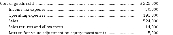 For the year ended December 31, 2021, Chess Corporation reported the following information:   Instructions Prepare the statement of comprehensive income for the year ended December 31, 2021 starting with profit. The company records gains and losses on its equity investments as other comprehensive income and has a 25% income tax rate.
