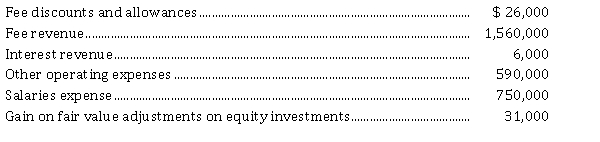 The following information is available from the accounting records of DeWitt Engineering Ltd. for the year ended June 30, 2021:   Instructions Prepare a combined Statement of Income and Comprehensive Income for the year ended June 30, 2021. The company has a 30% income tax rate and records gains and losses on equity investments as other comprehensive income.