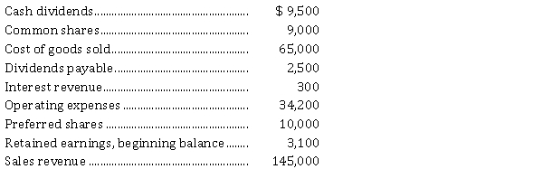 The following information is taken from the trial balance of GlaxonSmith Supplies Ltd. at December 31, 2021, the company's year end. GlaxonSmith has a 25% tax rate. One of the entries making up the balance of retained earnings is an adjustment that was required due to the overstatement of prior year's depreciation expense by $ 1,600 which is net of tax effect.   Instructions Prepare the income statement and statement of retained earnings for GlaxonSmith for the year ended December 31, 2021 using the multiple-step format for the income statement.