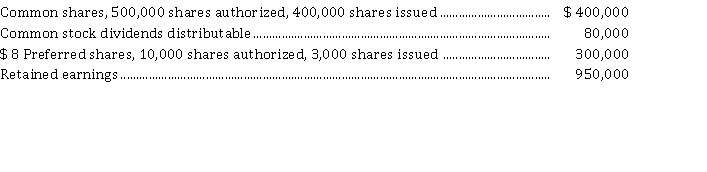 The following accounts appear in the ledger of Niagra Inc. after the books are closed at December 31, 2021:   Instructions Prepare the shareholders' equity section of the balance sheet at December 31, 2021.