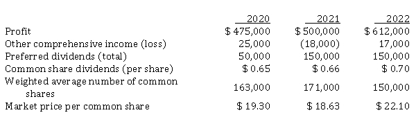 The following information is available for a fictitious Canadian public corporation:   Instructions For each of the three years, calculate the earnings per share, the price earnings ratio, and the common share dividend payout ratio.