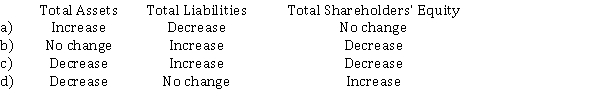 Indicate the respective effects of the declaration of a cash dividend on the following balance sheet sections:  
