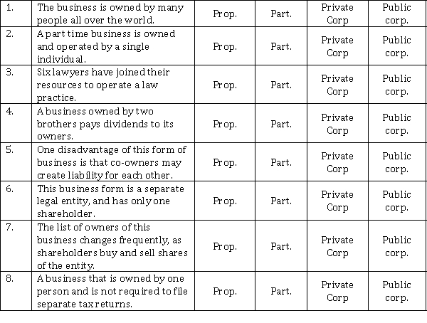 For each of the following statements, indicate whether the statement applies to a proprietorship, a partnership, a private corporation, or a public corporation. (Select the most likely one by circling your choice).  