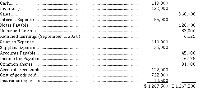 Maki and Leduc Inc. has recorded all necessary adjusting entries, except for income tax expense, at its fiscal year end August 31, 2021. The following information has been taken from the adjusted trial balance:   Maki and Leduc Inc. has a 15% tax rate. Instructions  a) Prepare a multi-step income statement and the required journal entry to adjust income tax expense. b) Prepare a statement of retained earnings. c) Prepare closing entries.