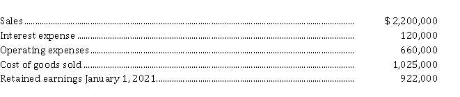 Jogger Inc. is a private corporation reporting under ASPE. At December 31, 2021, its adjusted trial balance contained the following summary data:   Additional information: 1. In 2021 dividends of $ 30,000 were declared on March 31, June 30, September 30 and December 31 respectively. The dividends were paid on April 9, 2021, July 10, 2021, October 4, 2021 and January 12, 2022 respectively. 2. The company's tax rate is 25%. Instructions a) Determine the income tax expense and prepare a multi-step income statement for 2021. b) Prepare a statement of retained earnings for 2021.