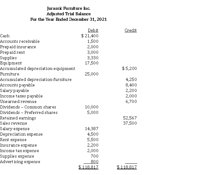 The adjusted trial balance for Jurassic Furniture Inc. at December 31, 2021 is as follows:   Instructions  a) Prepare the closing journal entries for Jurassic Furniture Inc. at December 31, 2021. b) Prepare a post-closing trial balance.
