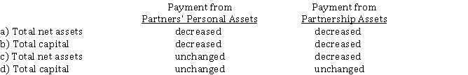 When a partner withdraws from the firm, which of the following reflects the correct partnership effects?  
