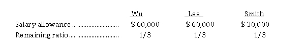 On January 1, 2020, Jacky Wu and Tim Lee decided to form a partnership, dividing all profits and losses equally and by making the following investments:   On December 31, 2020, the partnership reported a profit for the year of $ 28,000. On January 1, 2021, Wu and Lee agreed to accept Jody Smith into the partnership by purchasing 25% of partnership interest for $ 165,000 cash. The partnership agreement is amended to provide for the following sharing of profit and losses:   For the year ended December 31, 2021, profit was $ 330,000. Instructions  a) Journalize the following transactions: (1) the initial contributions to the partnership by Wu and Lee on January 1, 2020. (2) the allocation of the profit to the partners at the end of December 2020. (3) the purchase of the partnership interest by Smith on January 1, 2021. b) Prepare a schedule to show the division of profit at December 31, 2021.