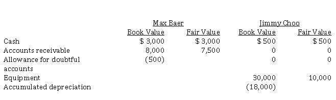 Max Baer and Jimmy Choo are two proprietors who decide to merge their businesses into a partnership on January 1, 2021. The assets each contributed to the partnership are as follows:   During the year ended December 31, 2021, the business, Bear-Chew Pet Services, had revenues of $ 180,000, rent expenses of $ 12,000, depreciation expense of $ 2,500, and other operating expenses of $ 8,400. Other than depreciation expense, all revenues and expenses incurred by the business were for cash. As well, cash of $ 7,500 was collected on the accounts receivable, with the remainder of the accounts receivable written off. The partnership agreement specifies that Max and Jimmy will share the partnership profit equally. During the year, Max withdrew $ 40,000 for personal use, and Jimmy withdrew $ 28,000. Instructions  a) Prepare the journal entry to record the two partners' contributions on January 1, 2021. b) Prepare the partnership's income statement, statement of partners' equity, and balance sheet at December 31, 2021.