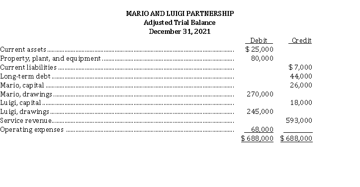 The condensed, adjusted trial balance of the Mario and Luigi Partnership as at December 31, 2021, appears below:   The partnership agreement stipulates that a division of partnership profit or loss is to be made as follows: 1. A salary allowance of $ 310,000 to Mario and $ 250,000 to Luigi. 2. The remainder is to be divided equally. Instructions a) Prepare a schedule that shows the division of profit to each partner. b) Prepare the closing entries for the division of profit and for the drawings accounts at December 31, 2021.