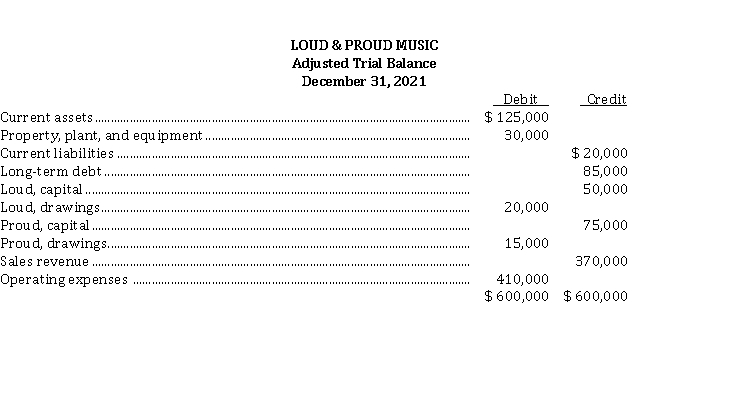 The following condensed adjusted trial balance relates to Loud & Proud Music at December 31, 2021, a partnership formed by Simon Loud and Willard Proud.   The partnership agreement stipulates that a division of partnership profit or loss is to be made as follows: 1. A salary allowance of $ 40,000 to Loud and $ 50,000 to Proud. 2. The remainder is to be divided equally. Instructions a) Prepare a schedule that shows the division of profit/loss to each partner. b) Prepare the closing entries for the division of profit/loss and for the drawings accounts at December 31, 2021.