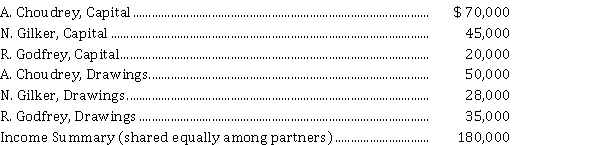 The following information is available regarding CGG Company's partnership accounts at December 31, 2021, before completion of the closing entries:   No new contributions were made during 2021. Godfrey wishes to withdraw from the partnership January 1, 2022. Instructions  a) Prepare the statement of partners' equity for the year ended December 31, 2021. b) Prepare the January 1, 2022 entry to record Godfrey's withdrawal under each of the following three independent alternatives: (i) Choudrey and Gilker each pay Godfrey $ 10,000 out of their personal accounts and each receives one-half of Godfrey's equity. (ii) Godfrey is paid $ 100,000 out of partnership cash. (iii) Godfrey is paid $ 40,000 out of partnership cash.