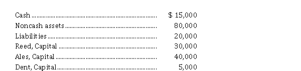 The RAD Partnership is to be liquidated and the ledger shows the following:   Reed, Ales, and Dent's profit ratios are 6:3:1 respectively. Instructions Prepare separate entries to record the liquidation of the partnership assuming that the noncash assets are sold for $ 50,000 in cash.