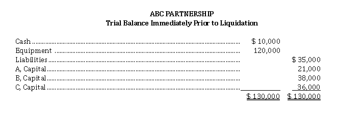 The ABC Partnership is to be liquidated and you have been hired to prepare a schedule of cash payments for the partnership. Partners A, B, and C share profit and losses in the ratio of 6:2:2 respectively. Assume the following: 1. Equipment was sold for $ 80,000. 2. Liabilities were paid in full. 3. The remaining cash was distributed to the partners. (If any partner has a capital deficiency, assume that the partner is unable to make up the capital deficiency.)   Instructions Using the above information, calculate the following: a) Cash available to be distributed to all partners. b) Any gain or loss on sale of noncash assets. c) The amount of cash to be received by each partner upon liquidation.