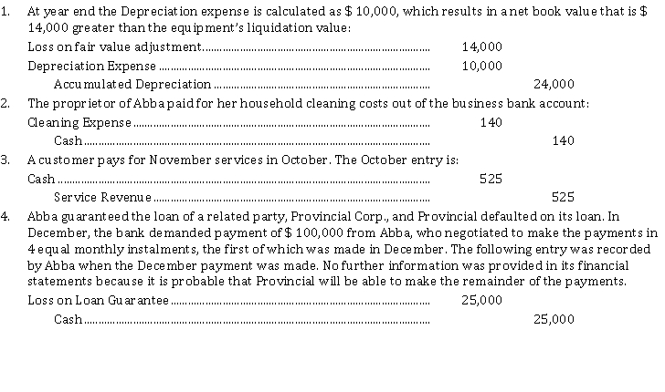 A number of unrelated transactions recorded by Abba Company are as follows:   Instructions For each of the above situations, identify the accounting assumption, concept, constraint, or recognition criteria that have been violated. Prepare the correct journal entry as it should have been made. If no entry should have been made, or if additional financial statement disclosure is required, explain.