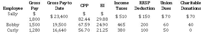 The payroll records of Fraser Foods Company provide the following data for the bi-weekly pay period ended July 12.   CPP is 4.95% and EI is 1.66%. Instructions  a) What is the net pay for each employee? b) Prepare the journal entry to accrue the employee payroll on July 12. c) Prepare the journal entry to record Jupiter's payroll tax expense for July 12.