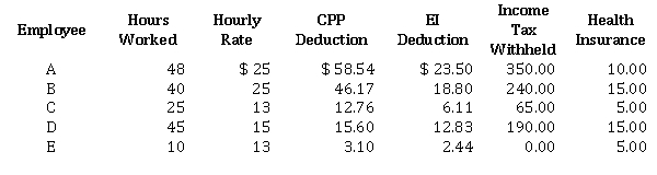 Trapper Company has the following data for the weekly payroll ended March 31:   Employees are paid 1.5 times the regular hourly rate for all hours worked over 44 hours per week. Trapper Company must make payments to the workers' compensation plan equal to 2% of the gross payroll. In addition, Ahmad matches the employees' health insurance contributions and accrues vacation pay at a rate of 4%. Instructions  a) Prepare the payroll register for the weekly payroll. b) Record the payroll and Trapper Company's employee benefits.