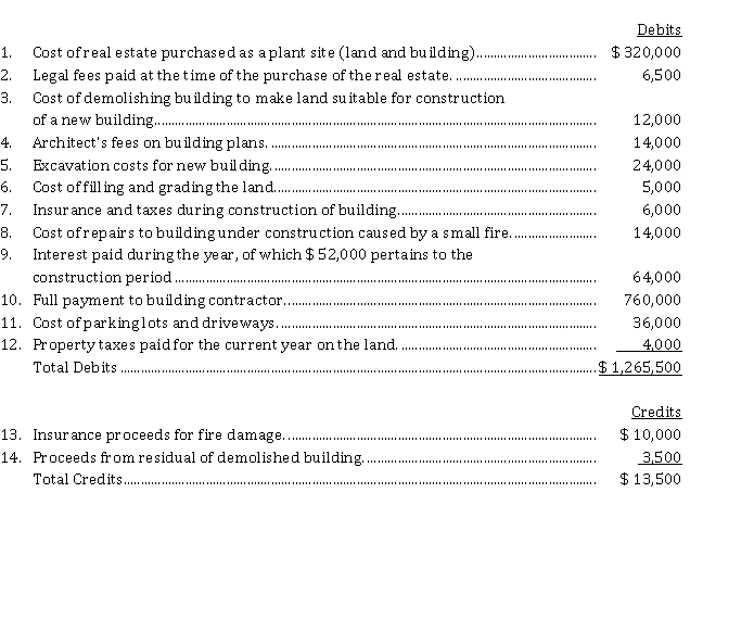 Ed Harris Company was organized on January 1. During the first year of operations, the following expenditures and receipts were recorded in random order in the account, Land:   Instructions Analyze the above transactions using the columns below. Insert the number of each transaction in the item space and insert the amounts in the appropriate columns.  