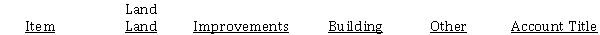 Ed Harris Company was organized on January 1. During the first year of operations, the following expenditures and receipts were recorded in random order in the account, Land:   Instructions Analyze the above transactions using the columns below. Insert the number of each transaction in the item space and insert the amounts in the appropriate columns.  