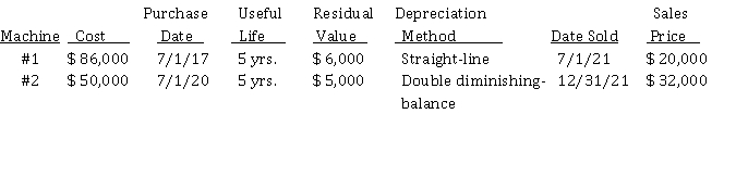 Paper Products Inc. sold two machines in 2021. The following information pertains to the two machines:   Instructions  a) Calculate the accumulated depreciation on each machine at the date of disposal. b) Prepare the journal entries in 2021 to record 2021 depreciation and the sale of each machine.