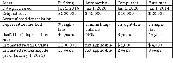 At January 1, 2021 Penner Auto Repairs owned the following assets:   Prior to recording depreciation expense for 2021, Penner undertook a review of the assets' remaining life and value and determined that the following changes are warranted based on currently available information: Building: No changes Automotive: No changes Computers: Obsolete Furniture: Remaining life will be 10 years with $ 5,000 residual value. Instructions Calculate 2021 depreciation on each of these assets, taking the new information into account.