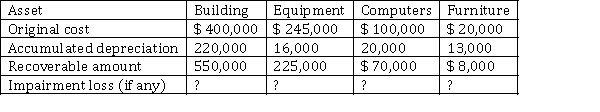 Redwood Company performs an assessment annually for possible impairment losses and has gathered the following information pertaining to selected assets at December 31, 2021:   Instructions Determine if the assets identified by Redwood are impaired and prepare any necessary adjusting entries to record the impairments.