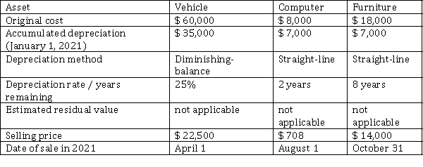 The following assets were sold by DNC Company during the 2021 fiscal year. The company's year end is December 31.   Instructions Compute the gain or loss on disposal for each asset sold and prepare any necessary journal entries to record the disposals for DNC. (Round your answers to the nearest dollar)