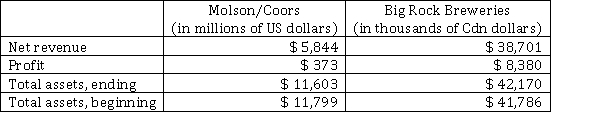 The following information is available from the audited financial statements of Molson Coors Brewing Company and Big Rock Breweries Income Trust for their year ends.   Instructions  a) Calculate both companies' asset turnover and return on assets. b) Compare the companies' effectiveness in using their assets to produce revenue and profit.