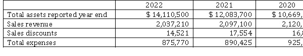 The following information is taken from the records of Wasp Industrial Ltd.   Instructions  a) Calculate the 2022 and 2021 asset turnover and return on assets. a). b) Briefly interpret the results of each ratio examined in part