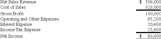 <strong>Stockton Co.prepared its income statement containing the information below.Using vertical analysis,what percentages would apply to cost of sales,gross profit,and interest expense,respectively?    </strong> A)Option A B)Option B C)Option C D)Option D <div style=padding-top: 35px> 
